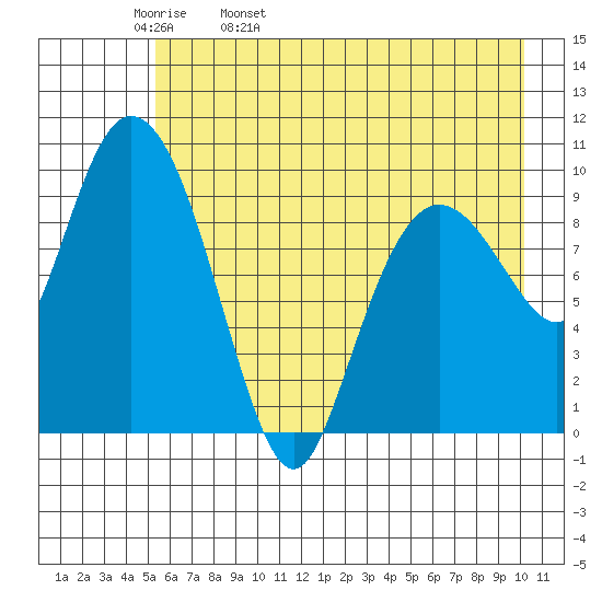 Gibbon Anchorage tide chart for Wednesday, May 10, 2023