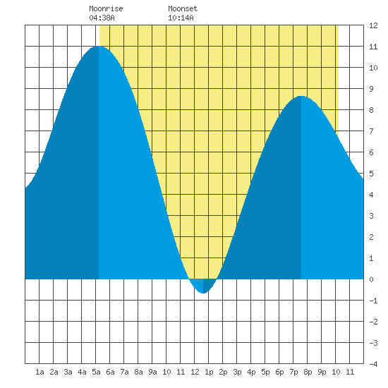 Gibbon Anchorage tide chart for Thursday, May 11, 2023