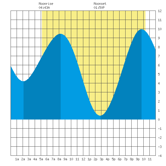 Gibbon Anchorage tide chart for Saturday, May 13, 2023