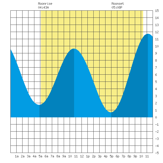 Gibbon Anchorage tide chart for Monday, May 15, 2023
