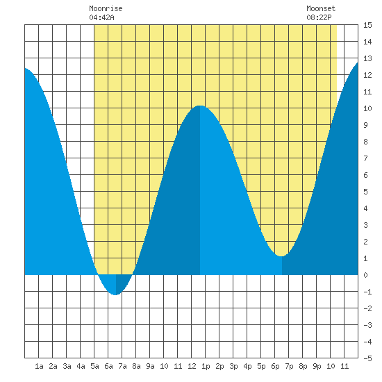 Gibbon Anchorage tide chart for Wednesday, May 17, 2023