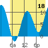 Gibbon Anchorage tide chart for Thursday, May 18, 2023