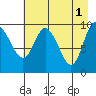 Gibbon Anchorage tide chart for Monday, May 1, 2023