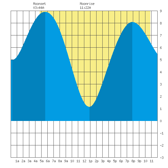 Gibbon Anchorage tide chart for Friday, May 26, 2023