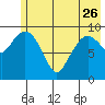 Gibbon Anchorage tide chart for Friday, May 26, 2023