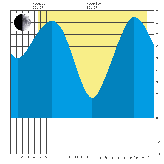 Gibbon Anchorage tide chart for Saturday, May 27, 2023