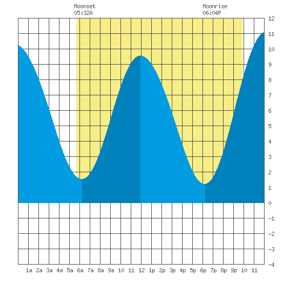 Gibbon Anchorage tide chart for Tuesday, May 2, 2023