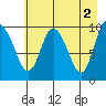 Gibbon Anchorage tide chart for Tuesday, May 2, 2023