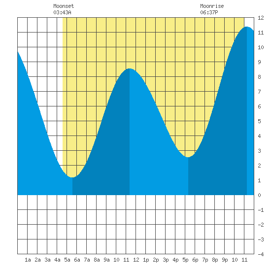 Gibbon Anchorage tide chart for Wednesday, May 31, 2023