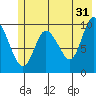 Gibbon Anchorage tide chart for Wednesday, May 31, 2023