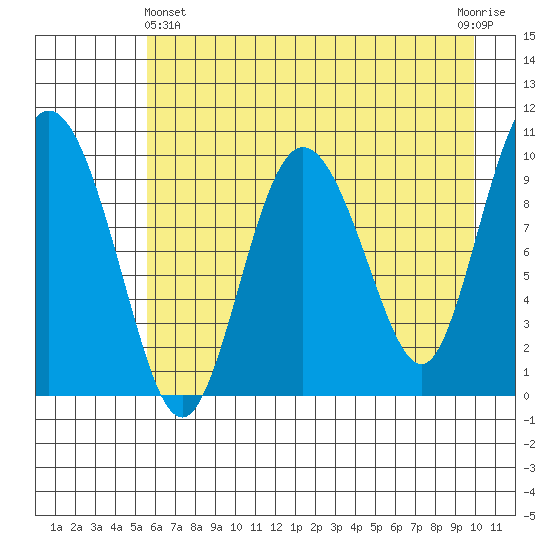 Gibbon Anchorage tide chart for Thursday, May 4, 2023