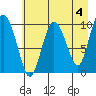 Gibbon Anchorage tide chart for Thursday, May 4, 2023