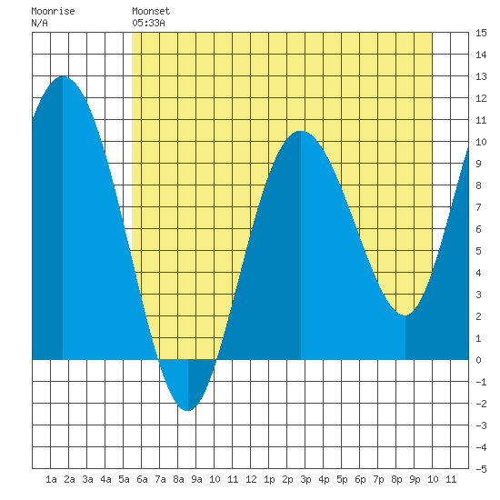 Gibbon Anchorage tide chart for Saturday, May 6, 2023