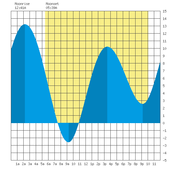 Gibbon Anchorage tide chart for Sunday, May 7, 2023