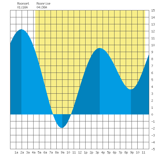 Gibbon Anchorage tide chart for Monday, June 19, 2023