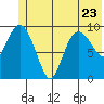 Gibbon Anchorage tide chart for Friday, June 23, 2023