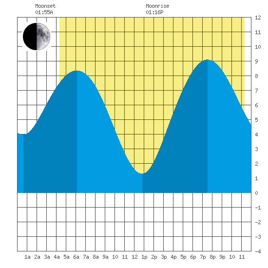 Gibbon Anchorage tide chart for Sunday, June 25, 2023