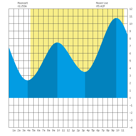 Gibbon Anchorage tide chart for Wednesday, June 28, 2023