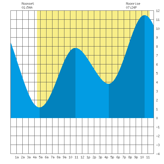 Gibbon Anchorage tide chart for Thursday, June 29, 2023