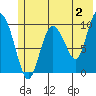 Gibbon Anchorage tide chart for Friday, June 2, 2023