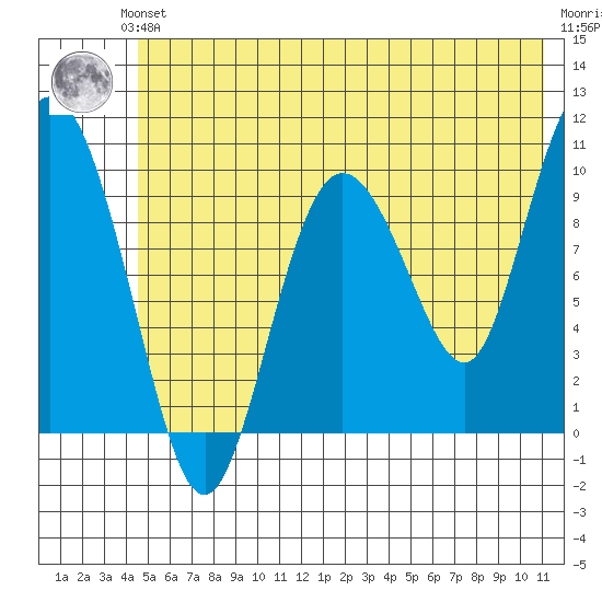 Gibbon Anchorage tide chart for Saturday, June 3, 2023
