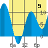 Gibbon Anchorage tide chart for Monday, June 5, 2023