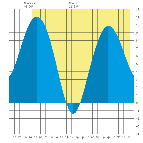 Gibbon Anchorage tide chart for Friday, June 9, 2023
