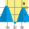 Gibbon Anchorage tide chart for Friday, June 9, 2023