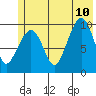 Gibbon Anchorage tide chart for Monday, July 10, 2023