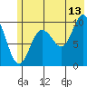 Gibbon Anchorage tide chart for Thursday, July 13, 2023
