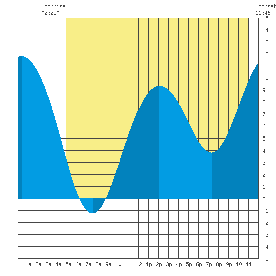 Gibbon Anchorage tide chart for Sunday, July 16, 2023