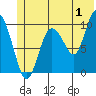 Gibbon Anchorage tide chart for Saturday, July 1, 2023