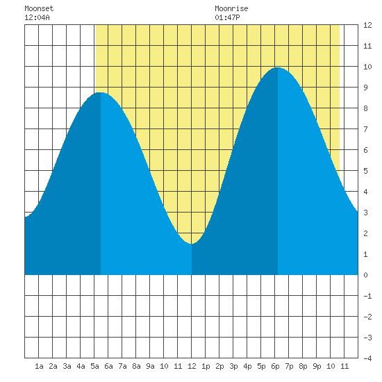Gibbon Anchorage tide chart for Monday, July 24, 2023