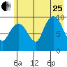 Gibbon Anchorage tide chart for Tuesday, July 25, 2023