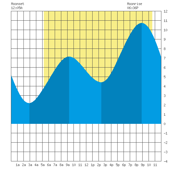 Gibbon Anchorage tide chart for Thursday, July 27, 2023