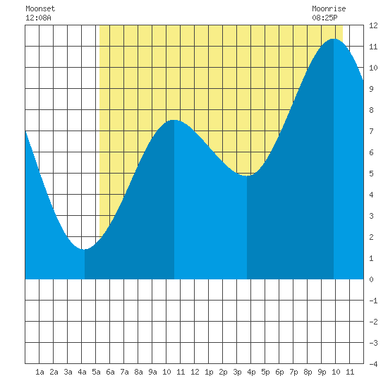 Gibbon Anchorage tide chart for Friday, July 28, 2023
