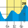 Gibbon Anchorage tide chart for Friday, July 28, 2023