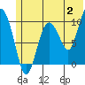 Gibbon Anchorage tide chart for Sunday, July 2, 2023
