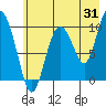 Gibbon Anchorage tide chart for Monday, July 31, 2023