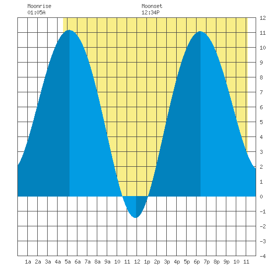 Gibbon Anchorage tide chart for Saturday, July 8, 2023