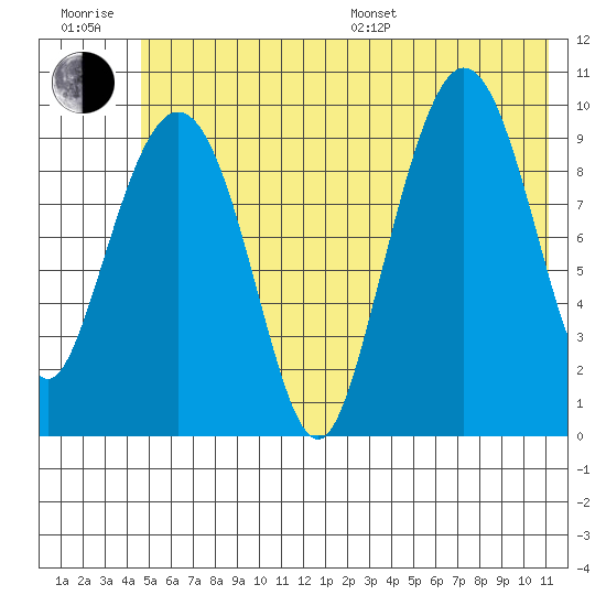 Gibbon Anchorage tide chart for Sunday, July 9, 2023