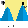 Gibbon Anchorage tide chart for Sunday, July 9, 2023