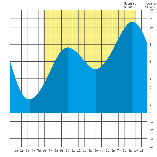 Gibbon Anchorage tide chart for Thursday, August 10, 2023