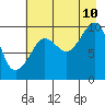 Gibbon Anchorage tide chart for Thursday, August 10, 2023