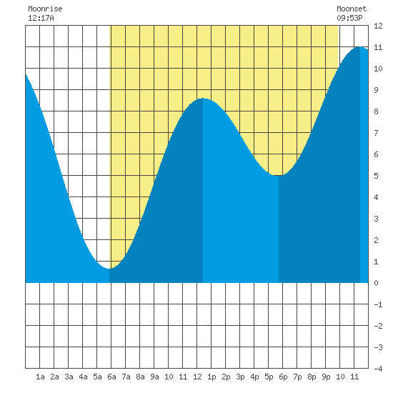 Gibbon Anchorage tide chart for Saturday, August 12, 2023