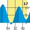 Gibbon Anchorage tide chart for Thursday, August 17, 2023