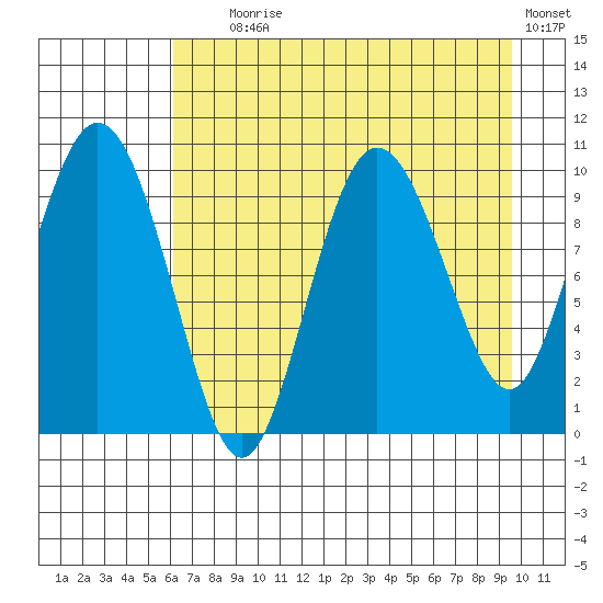 Gibbon Anchorage tide chart for Friday, August 18, 2023