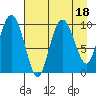 Gibbon Anchorage tide chart for Friday, August 18, 2023