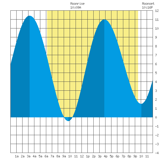 Gibbon Anchorage tide chart for Saturday, August 19, 2023