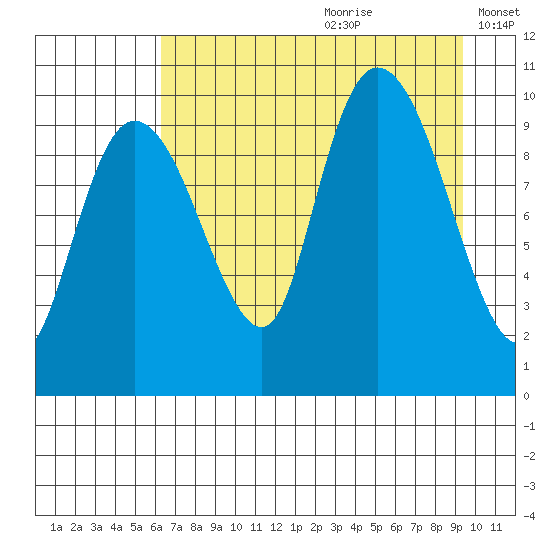 Gibbon Anchorage tide chart for Tuesday, August 22, 2023